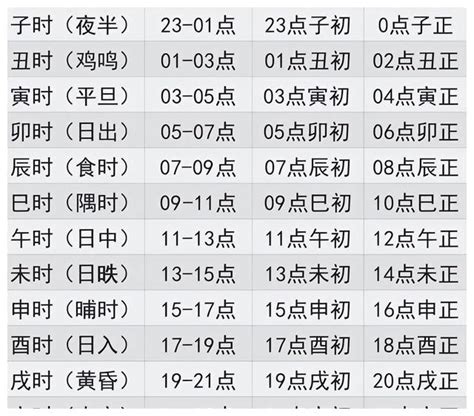 早上8点|十二时辰对照表 12时辰对应时间查询